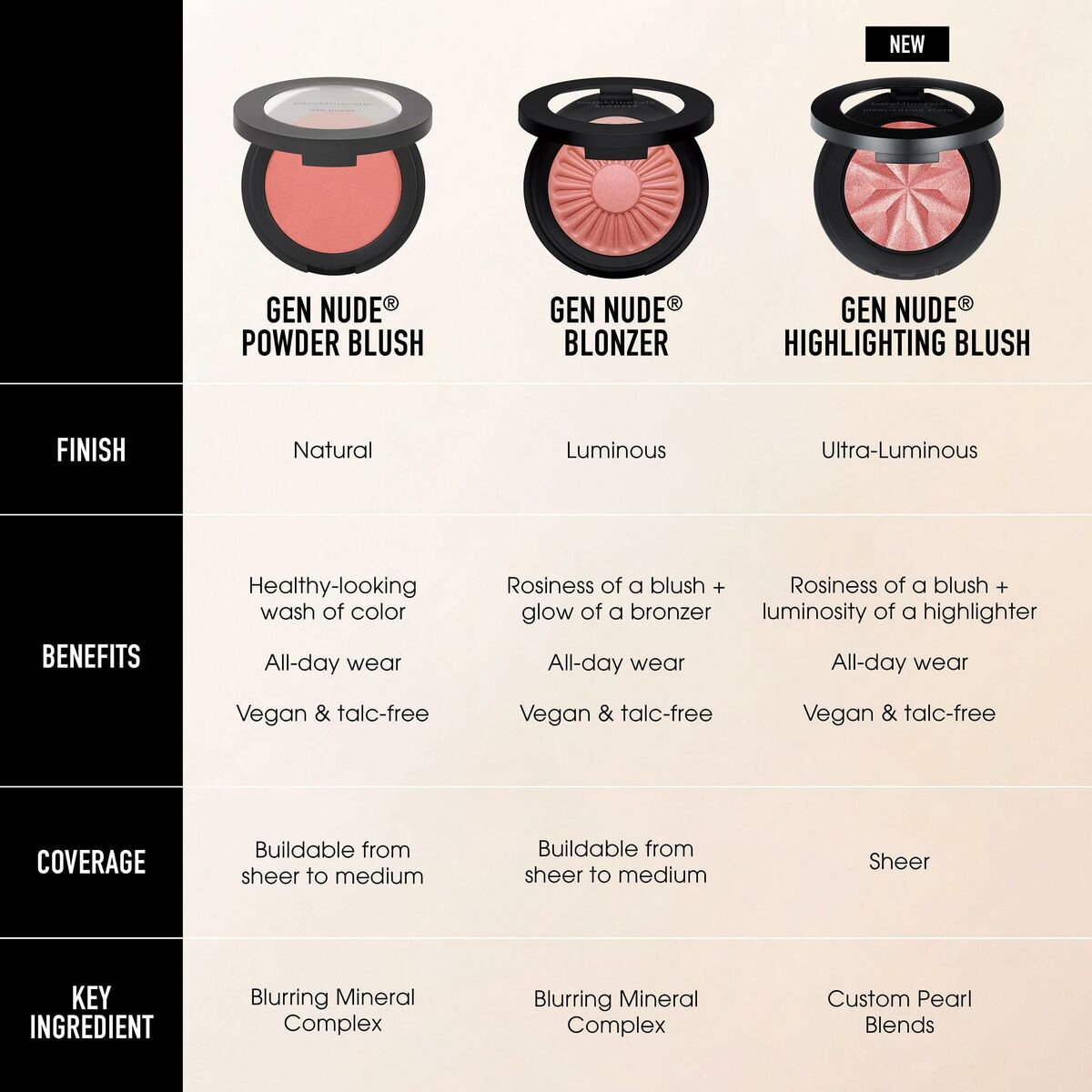bareMinerals Gen Nude blush types with benefits: Powder Blush, Blonzer, Highlighting Blush, all vegan and talc-free.